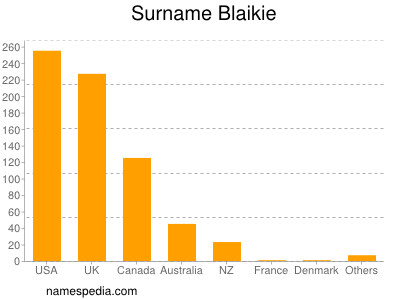 Surname Blaikie
