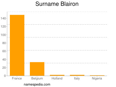 Surname Blairon