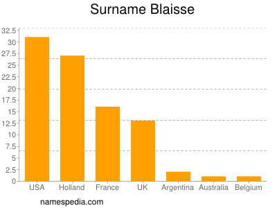 Surname Blaisse