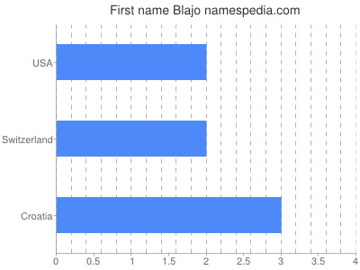 Given name Blajo