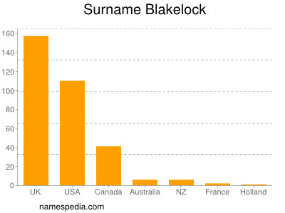 Surname Blakelock