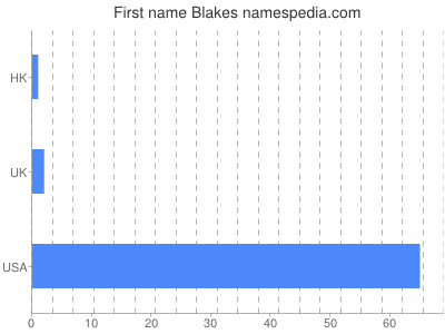 Given name Blakes