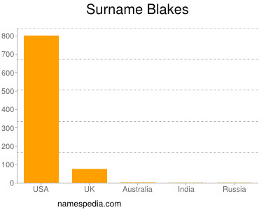 Surname Blakes