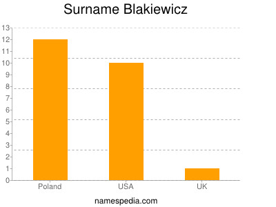 Surname Blakiewicz