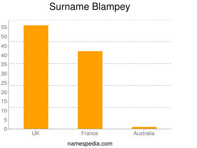 Surname Blampey