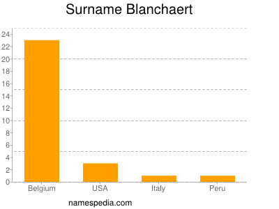 Surname Blanchaert