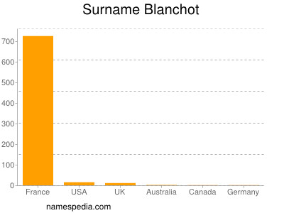 Surname Blanchot