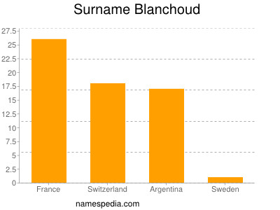 Surname Blanchoud