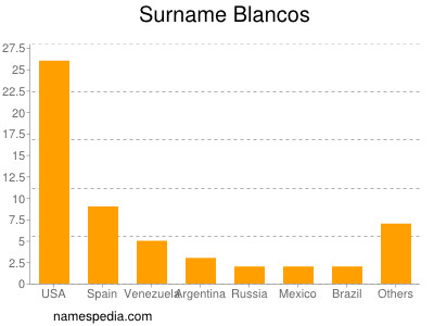 Surname Blancos