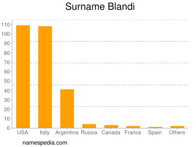 Surname Blandi