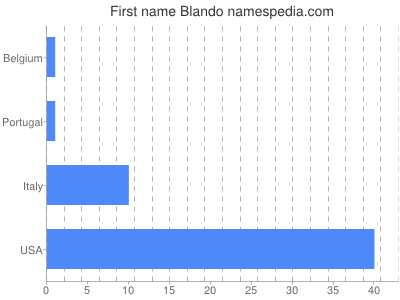 Given name Blando