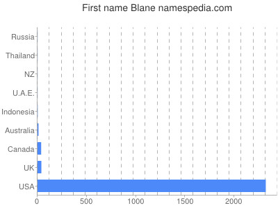 Given name Blane