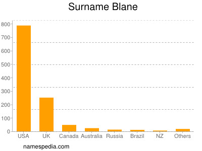Surname Blane