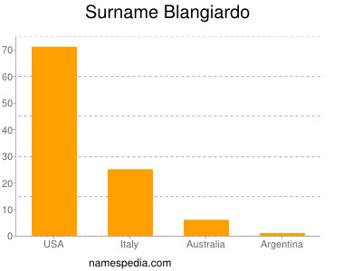 Surname Blangiardo