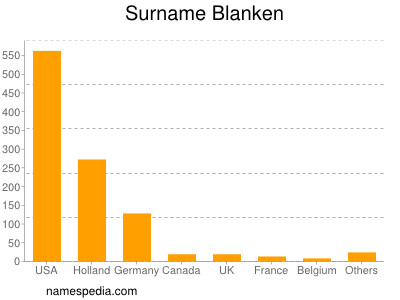 Surname Blanken
