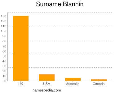 Surname Blannin