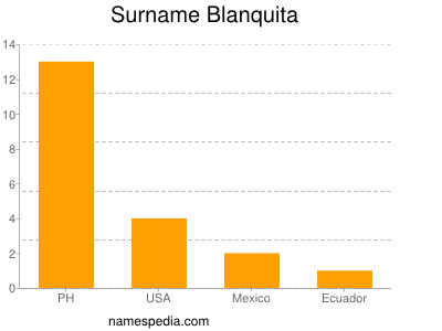 Surname Blanquita