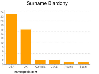 Surname Blardony