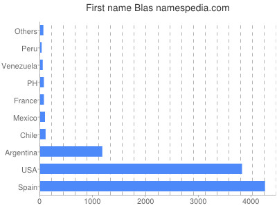 Given name Blas