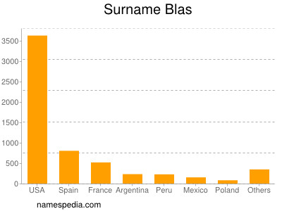 Surname Blas