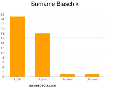 Surname Blaschik