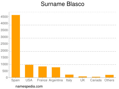 Surname Blasco