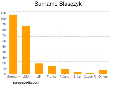 Surname Blasczyk