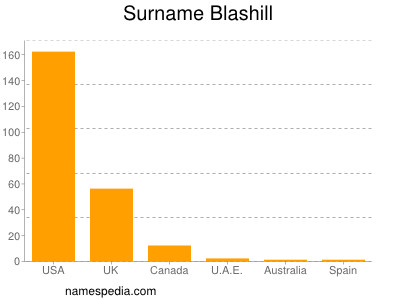 Surname Blashill