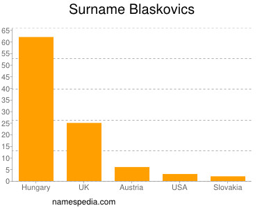 Surname Blaskovics