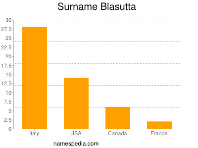 Surname Blasutta