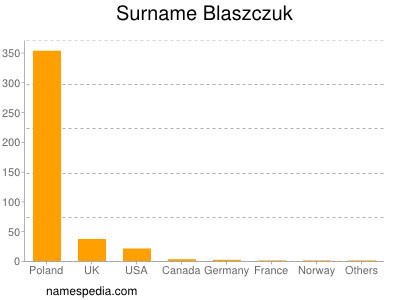 Surname Blaszczuk