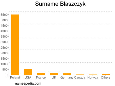 Surname Blaszczyk