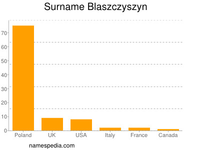 Surname Blaszczyszyn