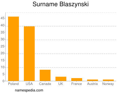 Surname Blaszynski