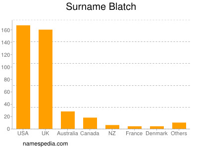 Surname Blatch