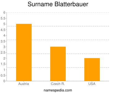 Surname Blatterbauer