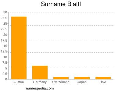 Surname Blattl