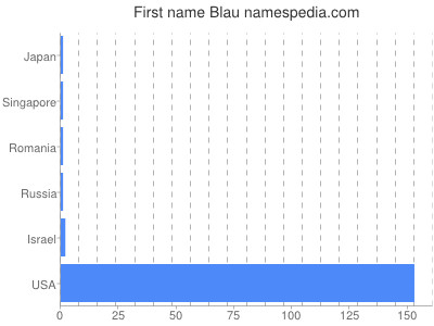 Given name Blau
