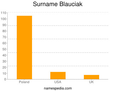 Surname Blauciak