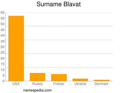 Surname Blavat