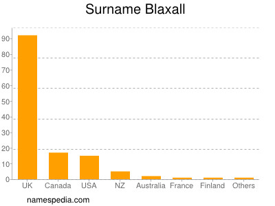 Surname Blaxall
