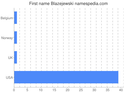 Given name Blazejewski