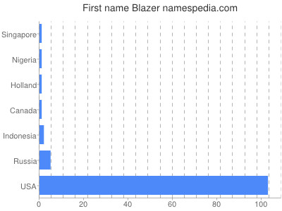 Given name Blazer
