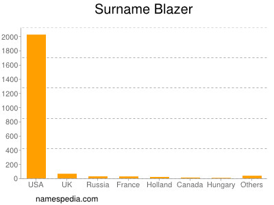 Surname Blazer