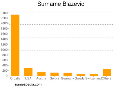 Surname Blazevic