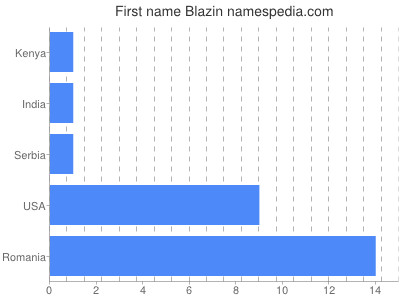 Given name Blazin