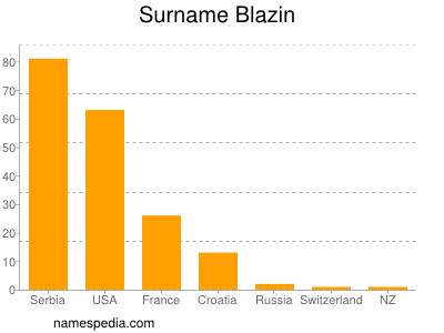 Surname Blazin