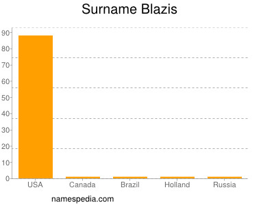 Surname Blazis