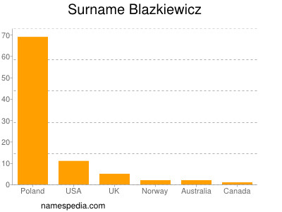 Surname Blazkiewicz
