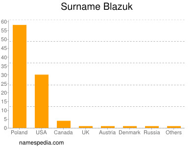 Surname Blazuk